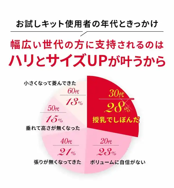 バストアップサプリDelaFierteお試しキット使用者の年代ときっかけ 幅広い世代の方に支持されるのはハリとサイズUPが叶うから